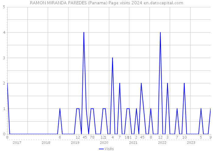 RAMON MIRANDA PAREDES (Panama) Page visits 2024 