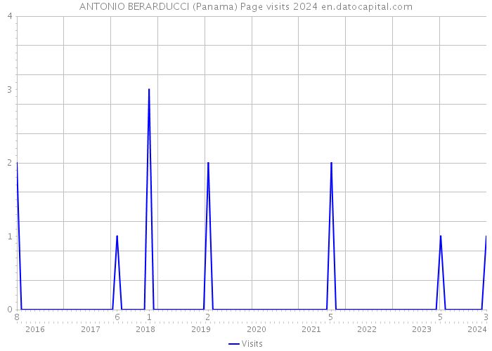 ANTONIO BERARDUCCI (Panama) Page visits 2024 