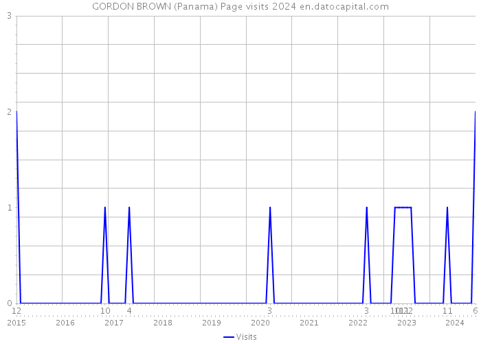 GORDON BROWN (Panama) Page visits 2024 