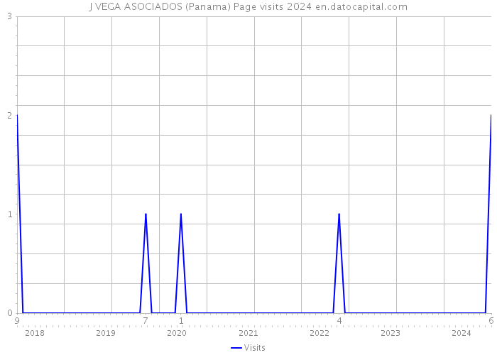 J VEGA ASOCIADOS (Panama) Page visits 2024 
