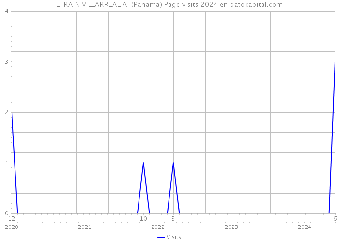 EFRAIN VILLARREAL A. (Panama) Page visits 2024 