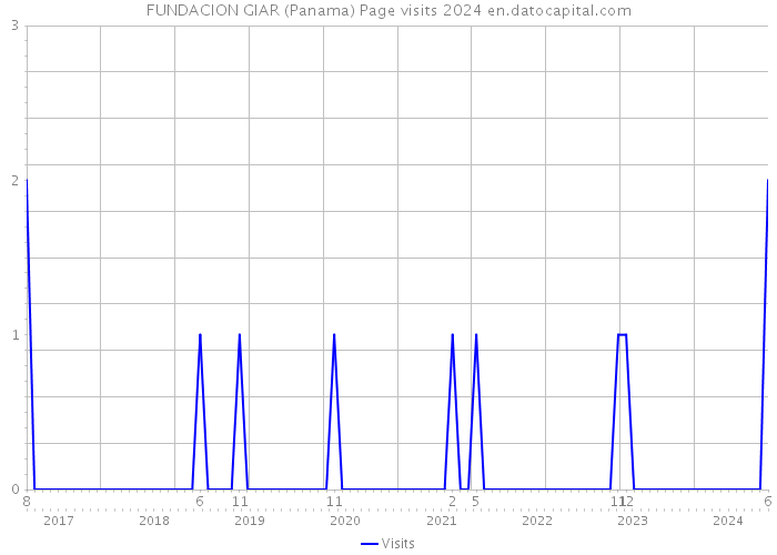 FUNDACION GIAR (Panama) Page visits 2024 