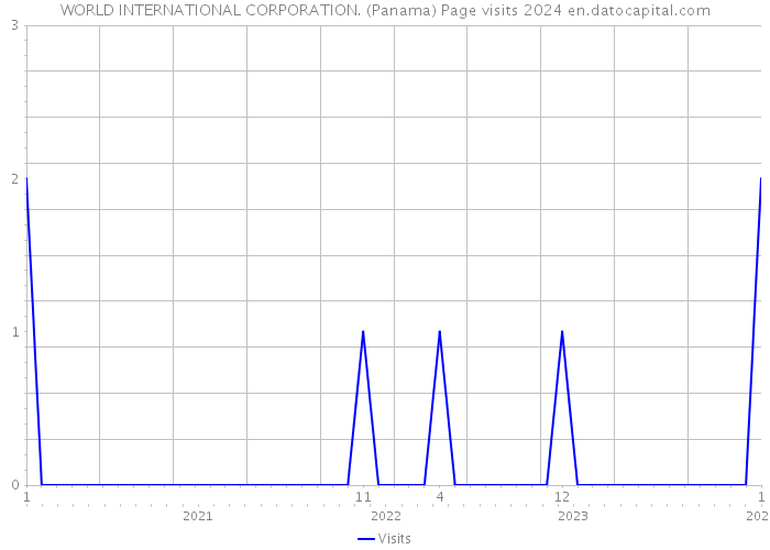 WORLD INTERNATIONAL CORPORATION. (Panama) Page visits 2024 