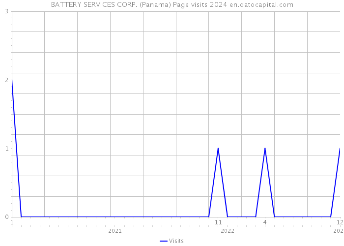 BATTERY SERVICES CORP. (Panama) Page visits 2024 