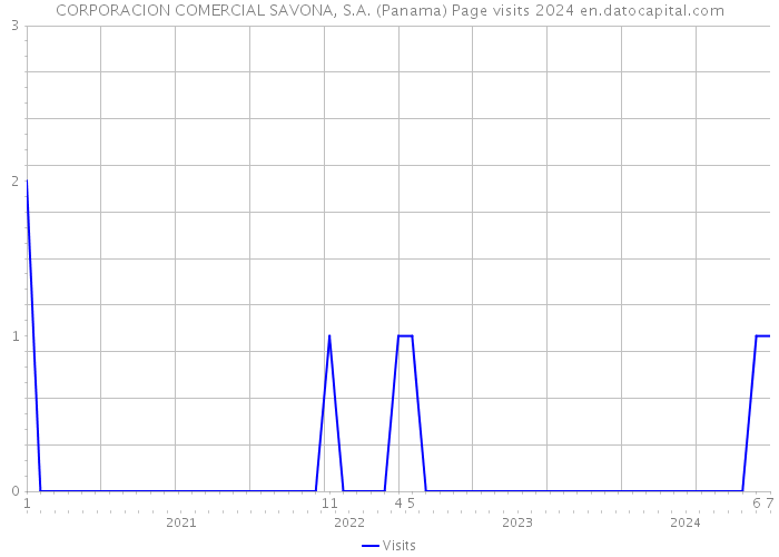 CORPORACION COMERCIAL SAVONA, S.A. (Panama) Page visits 2024 