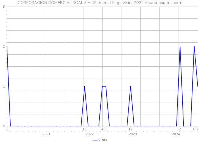 CORPORACION COMERCIAL ROAL S.A. (Panama) Page visits 2024 