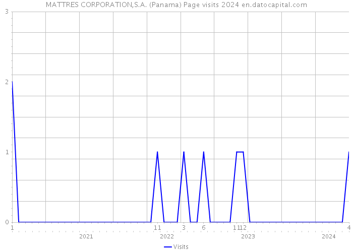 MATTRES CORPORATION,S.A. (Panama) Page visits 2024 