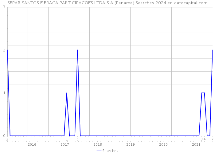 SBPAR SANTOS E BRAGA PARTICIPACOES LTDA S.A (Panama) Searches 2024 