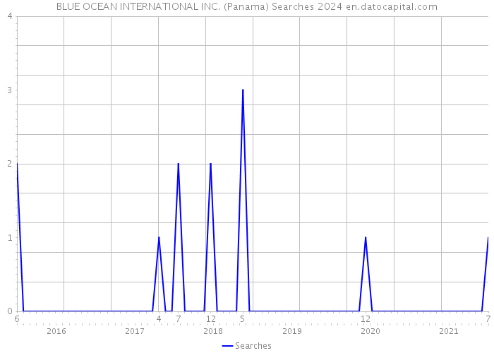 BLUE OCEAN INTERNATIONAL INC. (Panama) Searches 2024 