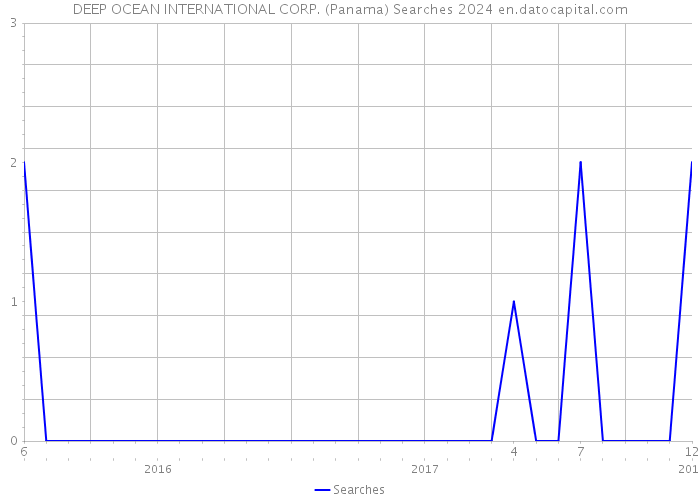 DEEP OCEAN INTERNATIONAL CORP. (Panama) Searches 2024 