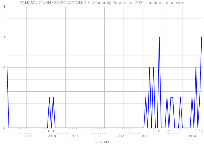 PANAMA GRAIN CORPORATION, S.A. (Panama) Page visits 2024 
