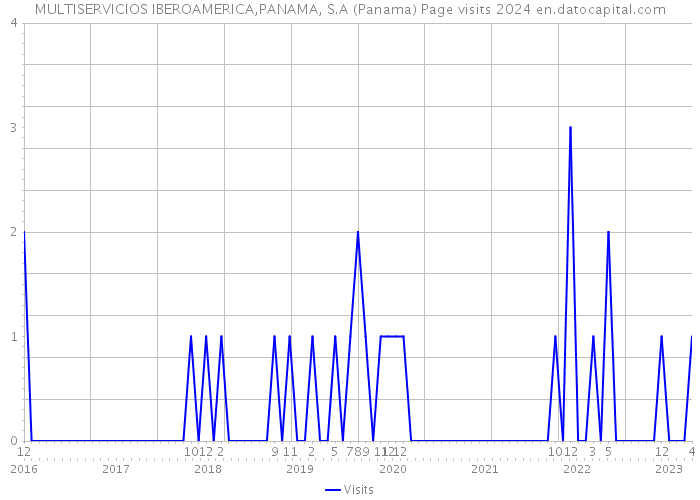 MULTISERVICIOS IBEROAMERICA,PANAMA, S.A (Panama) Page visits 2024 