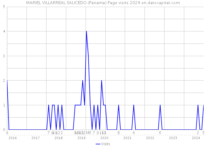 MARIEL VILLARREAL SAUCEDO (Panama) Page visits 2024 