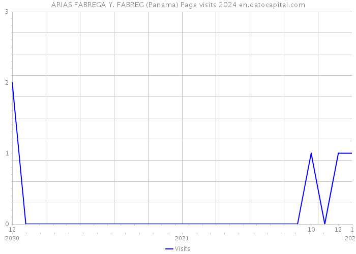 ARIAS FABREGA Y. FABREG (Panama) Page visits 2024 