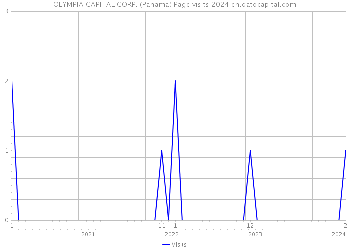 OLYMPIA CAPITAL CORP. (Panama) Page visits 2024 