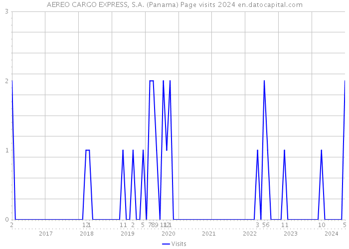 AEREO CARGO EXPRESS, S.A. (Panama) Page visits 2024 