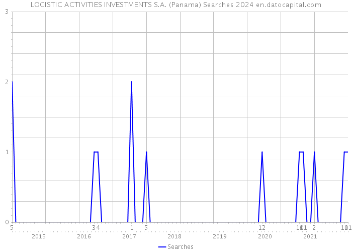 LOGISTIC ACTIVITIES INVESTMENTS S.A. (Panama) Searches 2024 