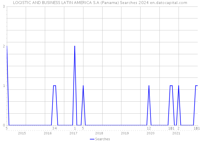 LOGISTIC AND BUSINESS LATIN AMERICA S.A (Panama) Searches 2024 