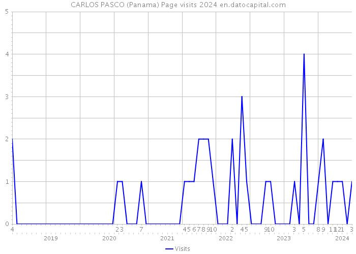 CARLOS PASCO (Panama) Page visits 2024 
