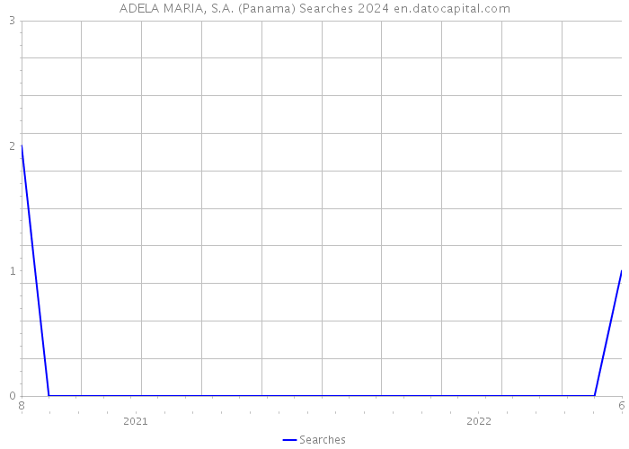 ADELA MARIA, S.A. (Panama) Searches 2024 