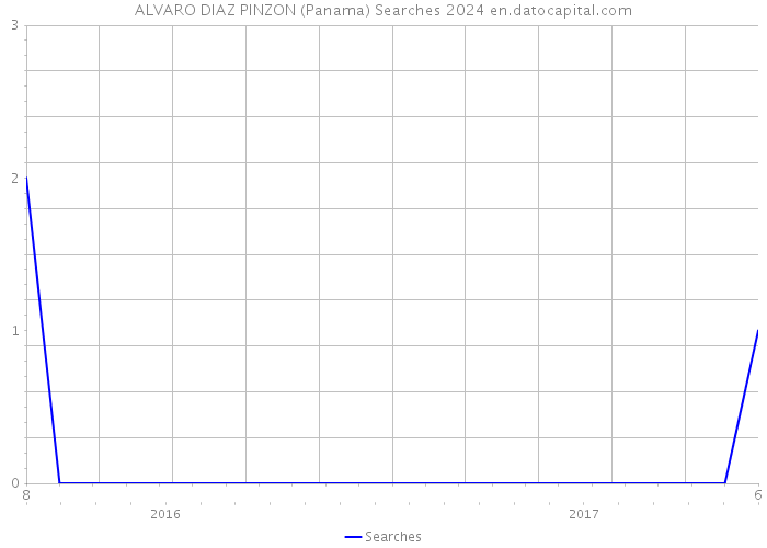 ALVARO DIAZ PINZON (Panama) Searches 2024 