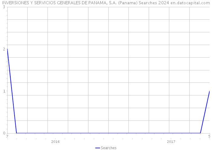 INVERSIONES Y SERVICIOS GENERALES DE PANAMA, S.A. (Panama) Searches 2024 