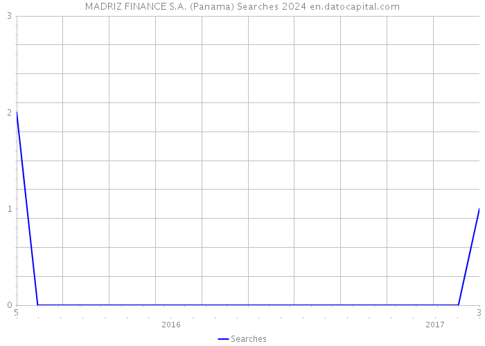 MADRIZ FINANCE S.A. (Panama) Searches 2024 