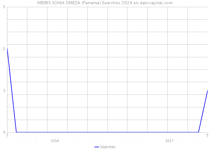 MEIBIS SONIA DMEZA (Panama) Searches 2024 