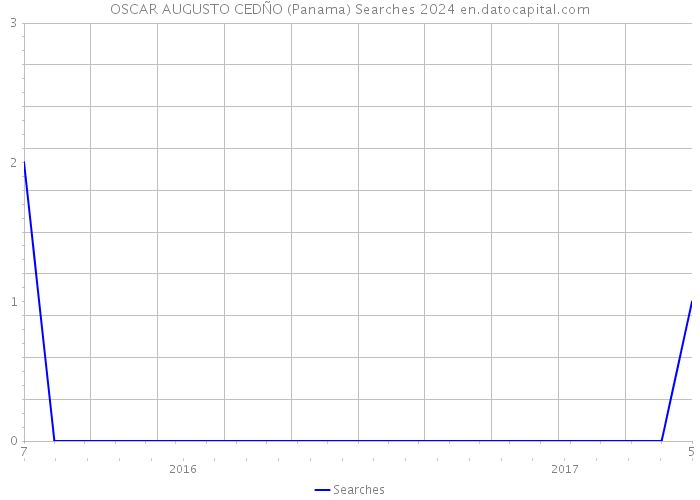 OSCAR AUGUSTO CEDÑO (Panama) Searches 2024 