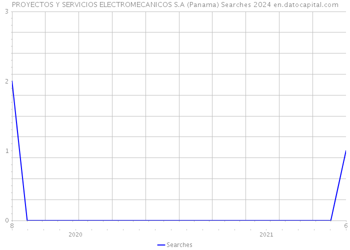 PROYECTOS Y SERVICIOS ELECTROMECANICOS S.A (Panama) Searches 2024 