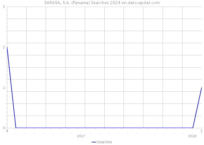 SARASA, S.A. (Panama) Searches 2024 