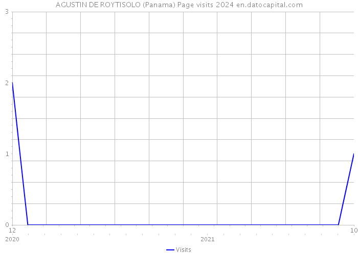 AGUSTIN DE ROYTISOLO (Panama) Page visits 2024 
