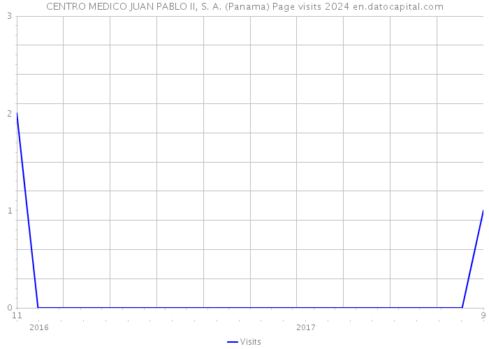CENTRO MEDICO JUAN PABLO II, S. A. (Panama) Page visits 2024 