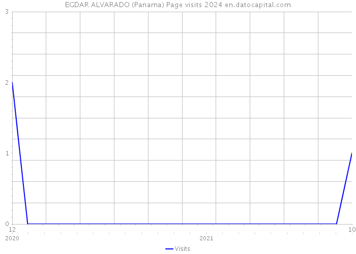 EGDAR ALVARADO (Panama) Page visits 2024 