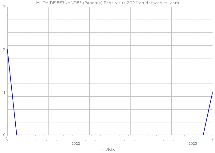 HILDA DE FERNANDEZ (Panama) Page visits 2024 