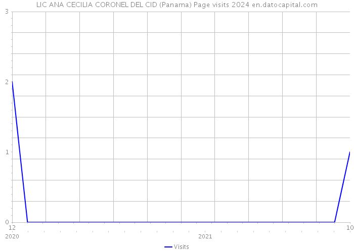 LIC ANA CECILIA CORONEL DEL CID (Panama) Page visits 2024 