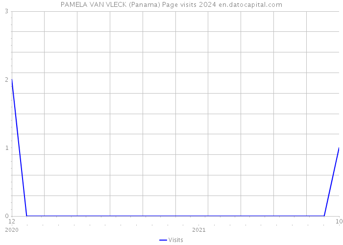 PAMELA VAN VLECK (Panama) Page visits 2024 