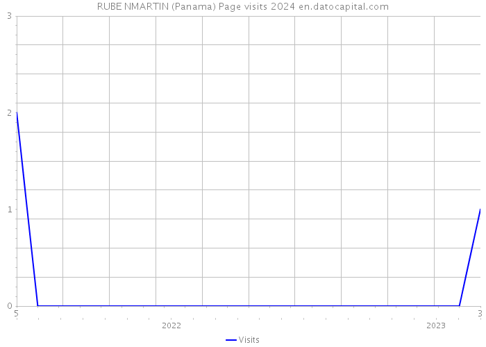 RUBE NMARTIN (Panama) Page visits 2024 