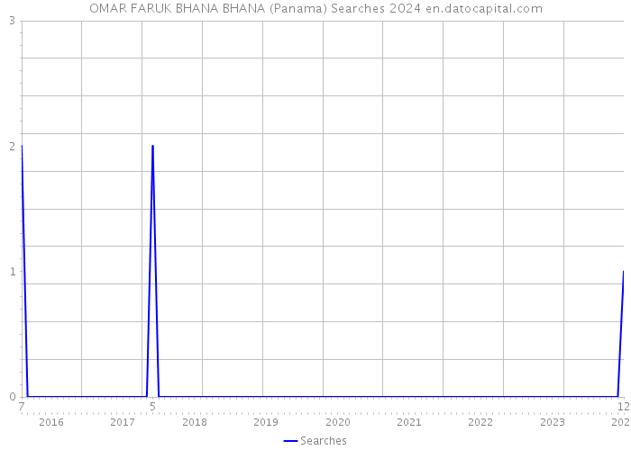 OMAR FARUK BHANA BHANA (Panama) Searches 2024 