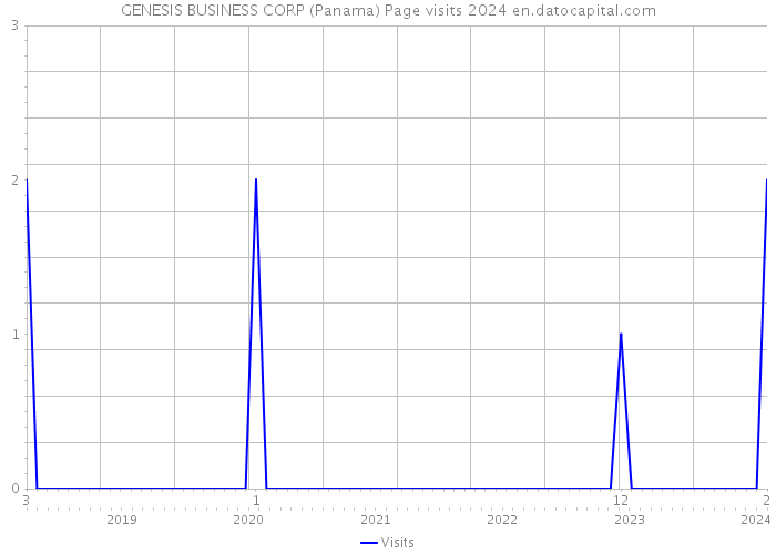 GENESIS BUSINESS CORP (Panama) Page visits 2024 