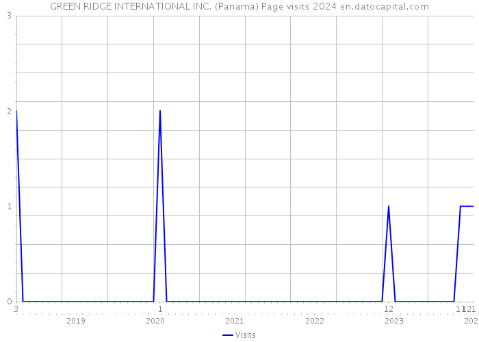 GREEN RIDGE INTERNATIONAL INC. (Panama) Page visits 2024 