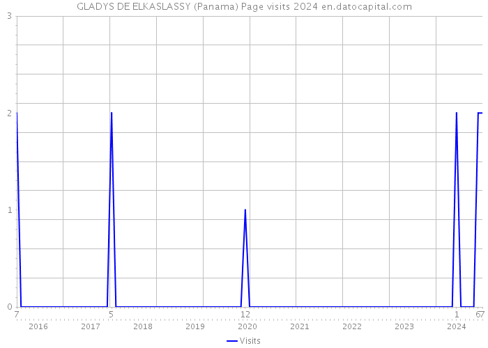 GLADYS DE ELKASLASSY (Panama) Page visits 2024 