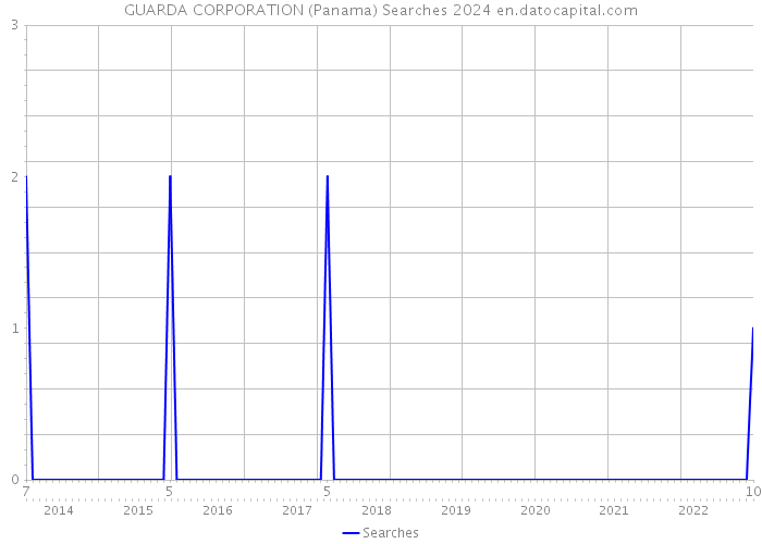 GUARDA CORPORATION (Panama) Searches 2024 