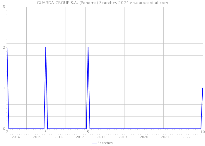 GUARDA GROUP S.A. (Panama) Searches 2024 