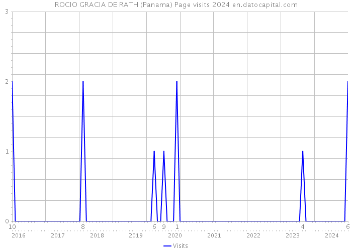 ROCIO GRACIA DE RATH (Panama) Page visits 2024 