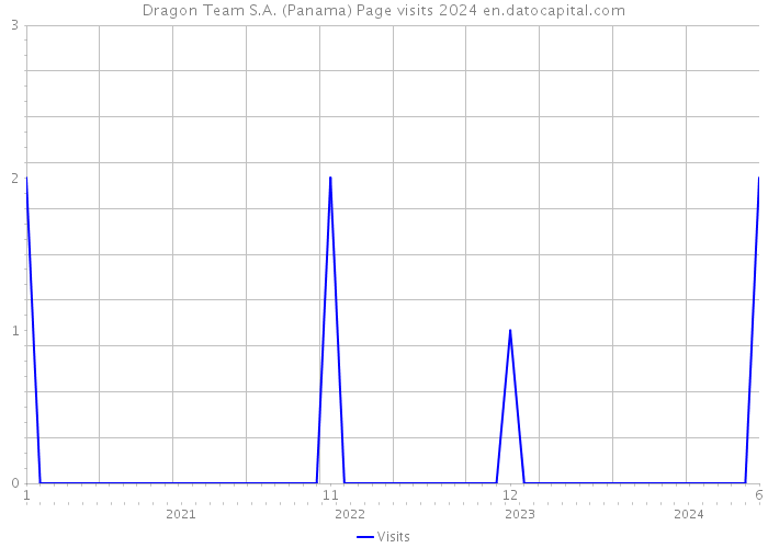 Dragon Team S.A. (Panama) Page visits 2024 