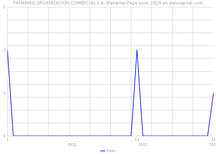 PANAMAQ ORGANIZACION COMERCIAL S.A. (Panama) Page visits 2024 