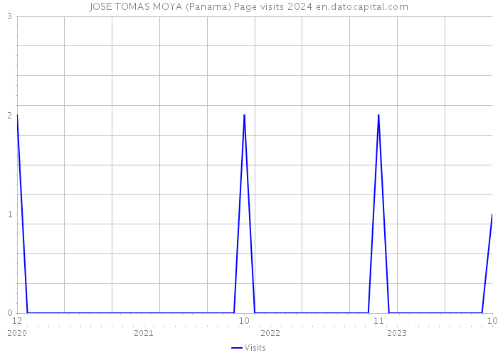 JOSE TOMAS MOYA (Panama) Page visits 2024 