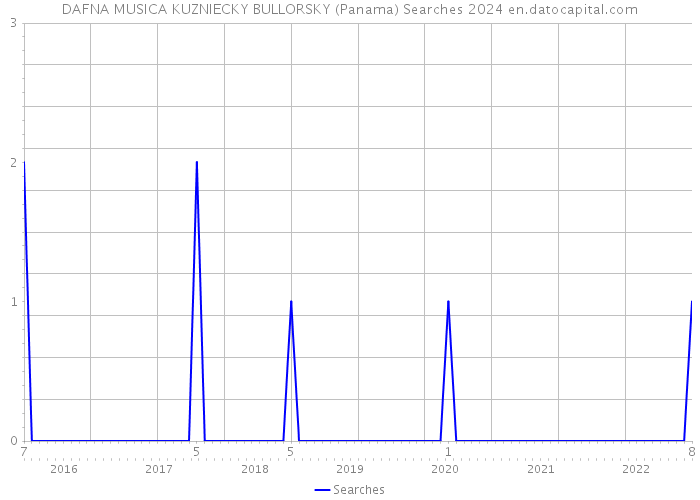 DAFNA MUSICA KUZNIECKY BULLORSKY (Panama) Searches 2024 