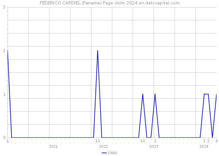 FEDERICO CARDIEL (Panama) Page visits 2024 